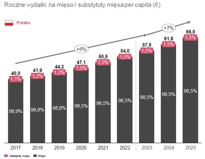 Rewolucja na rynku mięsa: trendy i rekordy produkcji w Polsce Rewolucja na rynku mięsa: trendy i rekordy produkcji w Polsce