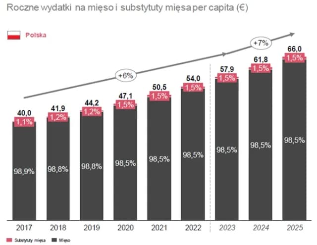 Rewolucja na rynku mięsa: trendy i rekordy produkcji w Polsce Rewolucja na rynku mięsa: trendy i rekordy produkcji w Polsce